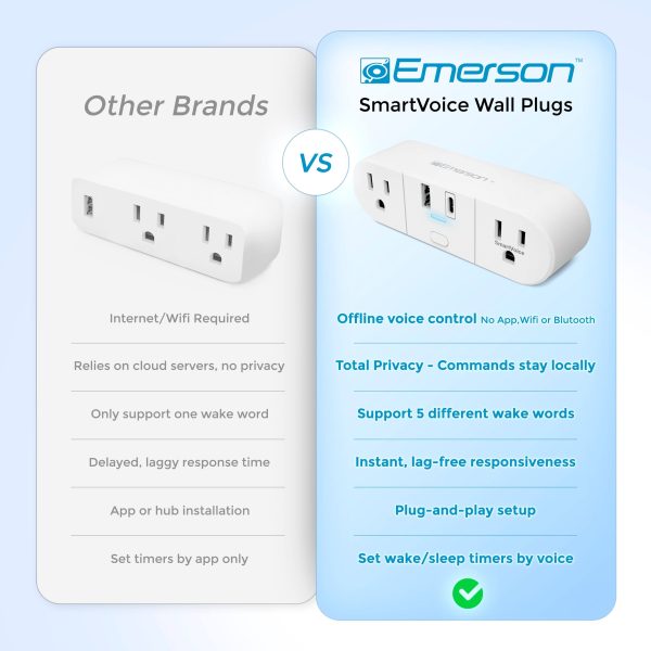 Emerson SmartVoice Wall Plug Offline Voice Control USB-2