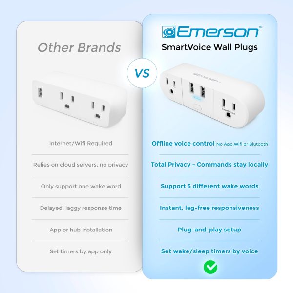 Emerson SmartVoice Wall Plug Offline Voice Control USB-2